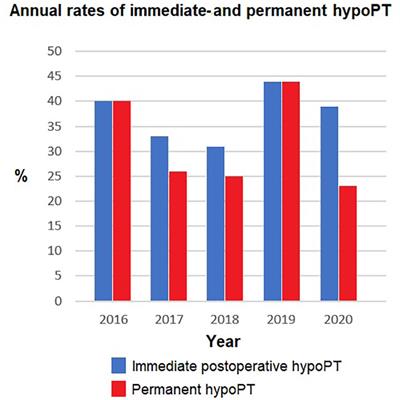 Hypoparathyroidism following total thyroidectomy: high rates at a low-volume, non-parathyroid institution